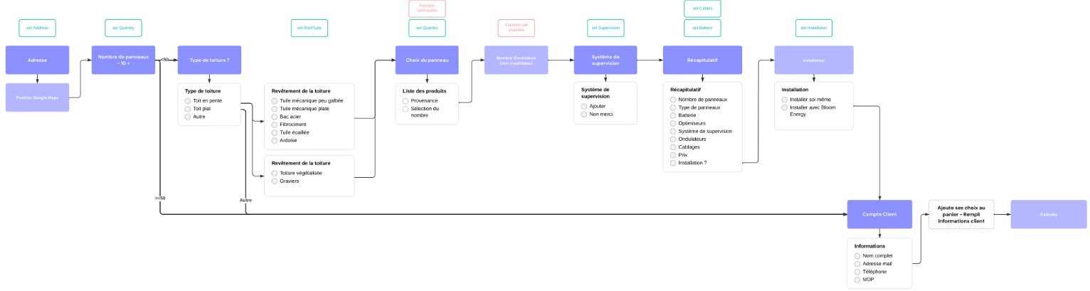 un user flow sur une fonctionnalité complexe