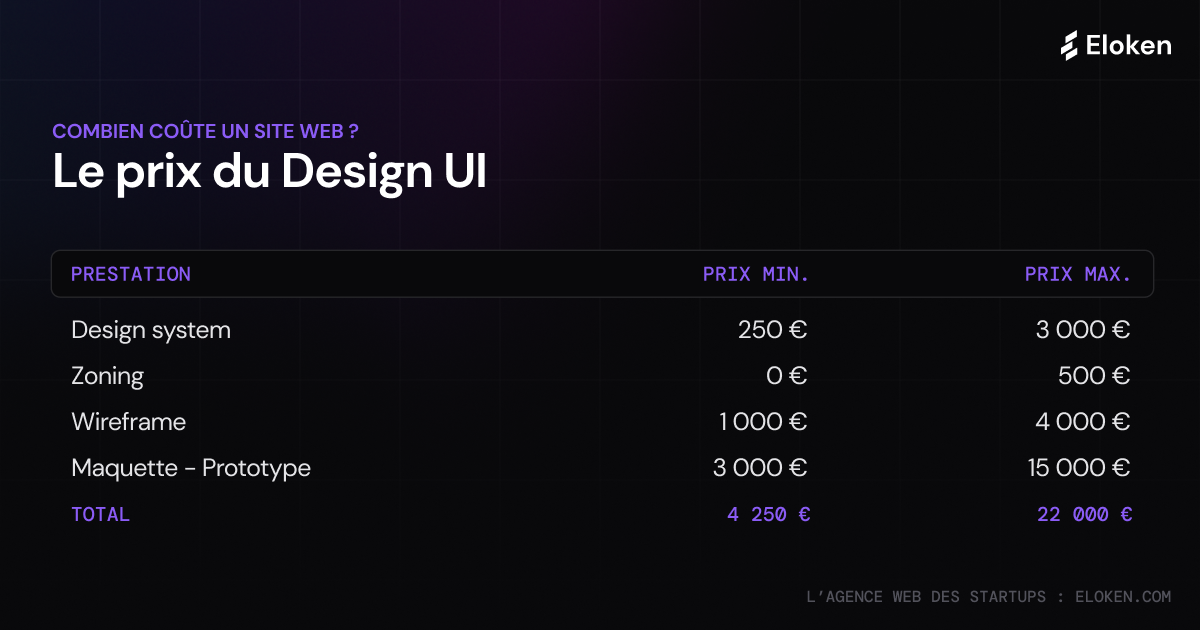 Récapitulatif du prix du design de l'interface d'un site internet - infographie : combien coûte un site internet ?