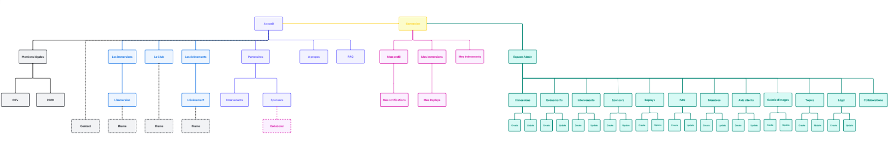 Sitemap d'un site avec espace membre et tableau de bord