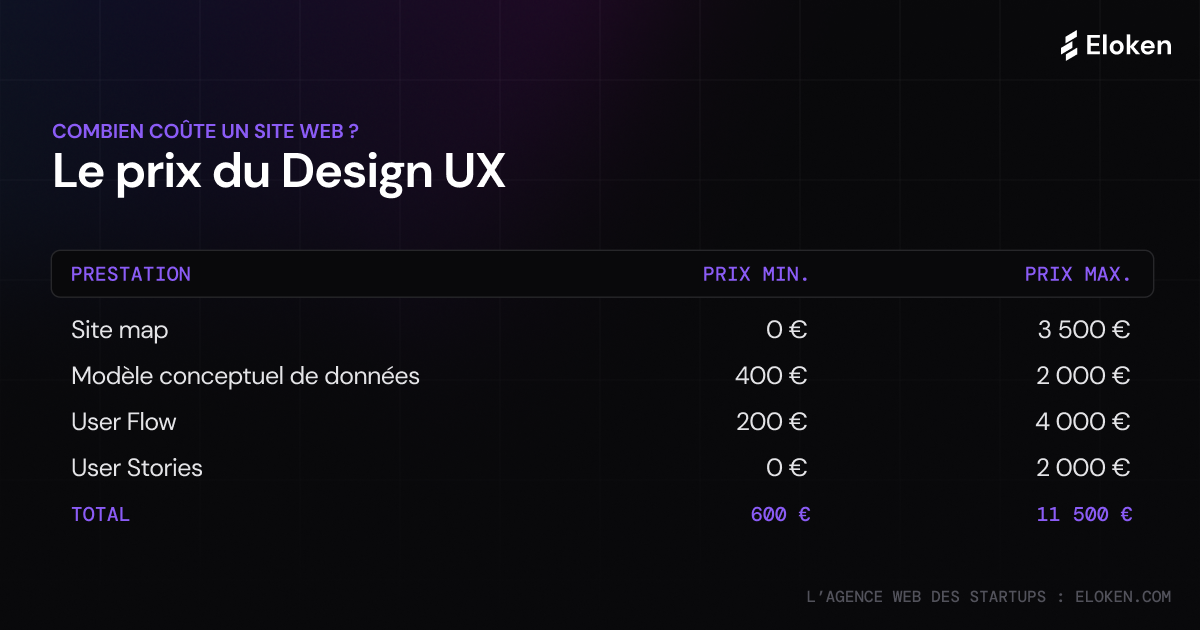 Récapitulatif du prix du design ux d'un site internet - infographie : combien coûte un site internet