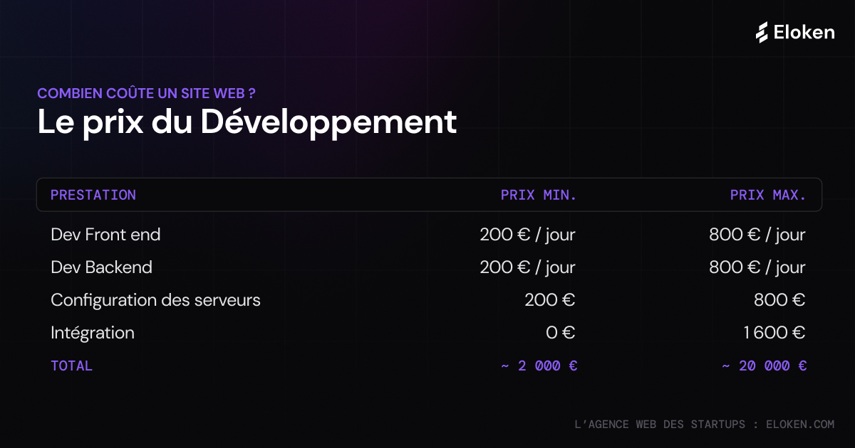 Combien coûte un site internet ? Infographie détaillant le prix des prestations de développement web.