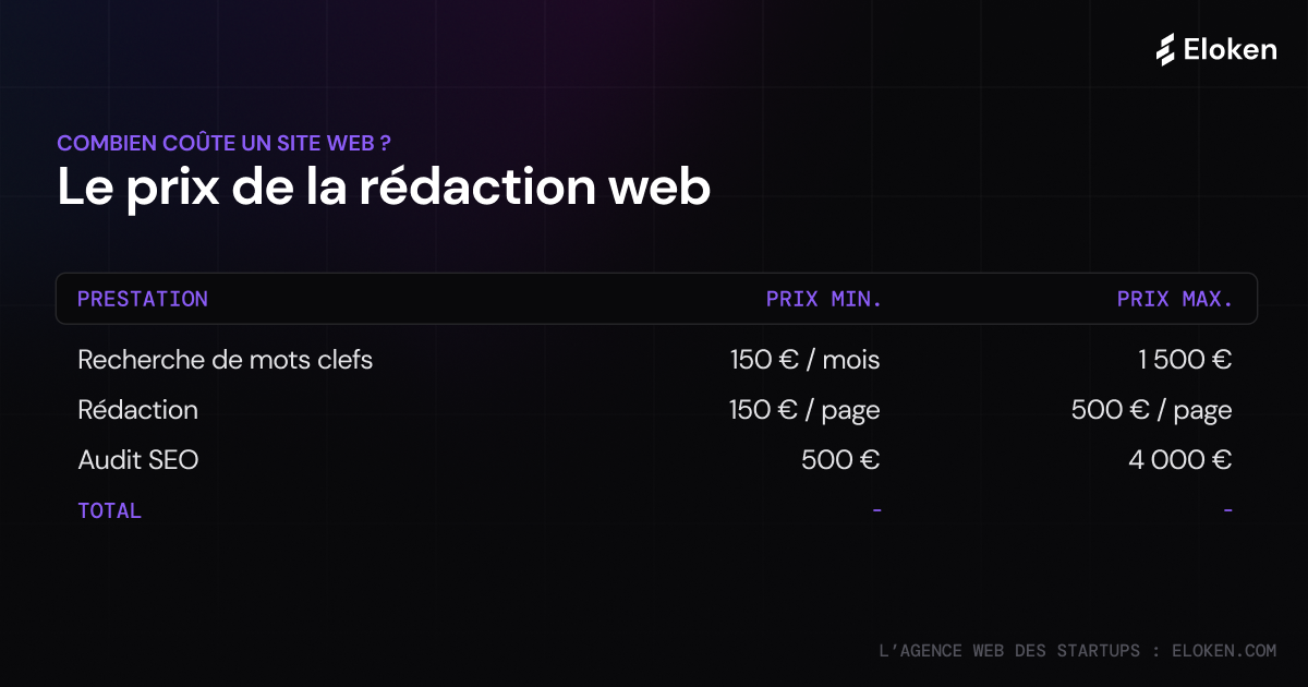 Récapitulatif du prix de la rédaction web d'un site internet - infographie : combien coûte un site internet ? Prix minimums et maximum calculés