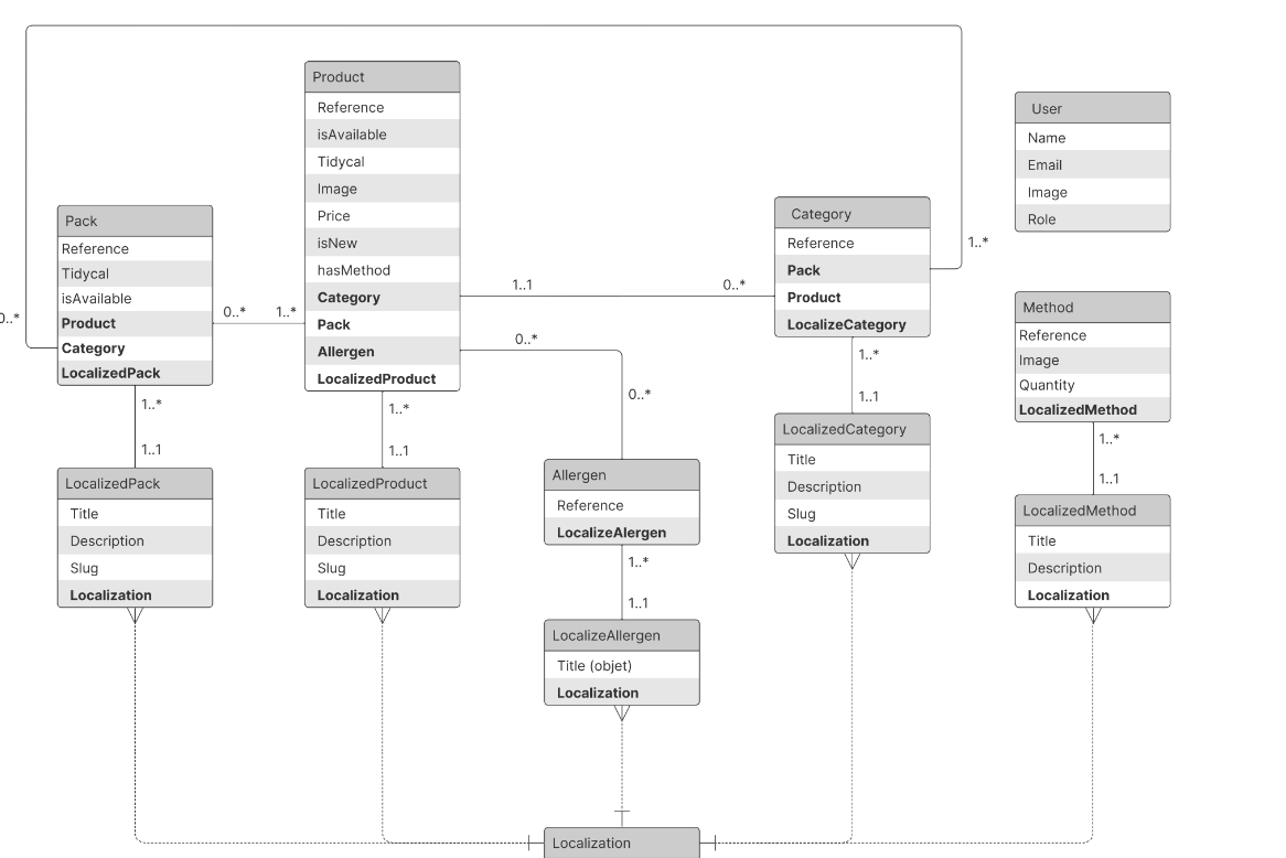 Modele conceptuel de données d'un site vitrine multilangue