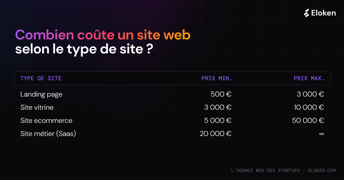 infographie - combien coute un site internet par type de site : landingpage, site vitrine, site e commerce, saas