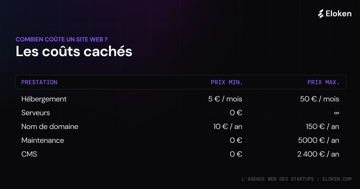 Les couts cachés d'un site internet - infographie - Quel est le prix d'un site web ?